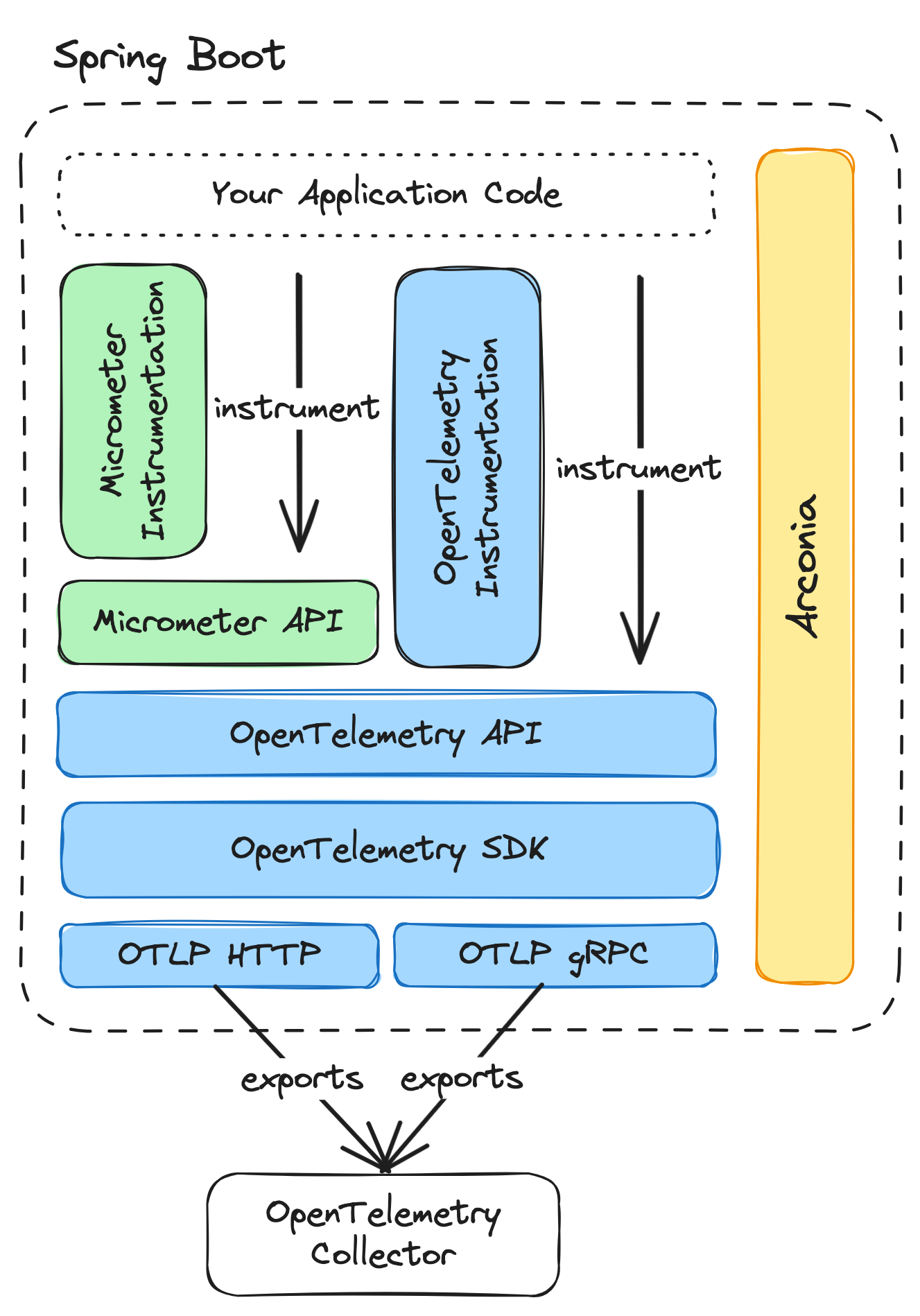 Arconia provides full support for OpenTelemetry and Micrometer